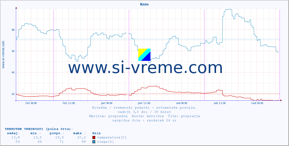 POVPREČJE :: Knin :: temperatura | vlaga | hitrost vetra | tlak :: zadnji teden / 30 minut.