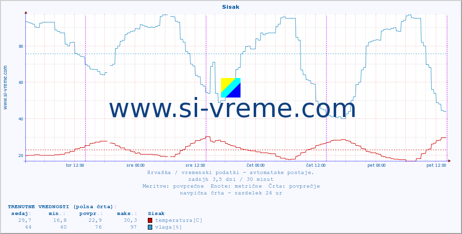 POVPREČJE :: Sisak :: temperatura | vlaga | hitrost vetra | tlak :: zadnji teden / 30 minut.