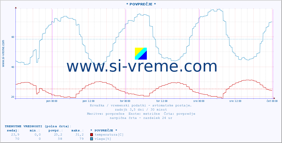 POVPREČJE :: * POVPREČJE * :: temperatura | vlaga | hitrost vetra | tlak :: zadnji teden / 30 minut.