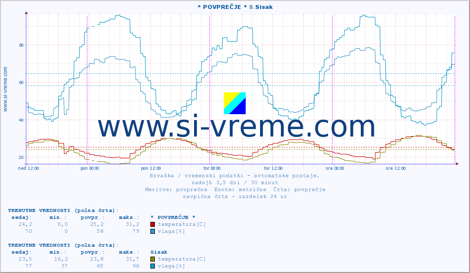 POVPREČJE :: * POVPREČJE * & Sisak :: temperatura | vlaga | hitrost vetra | tlak :: zadnji teden / 30 minut.