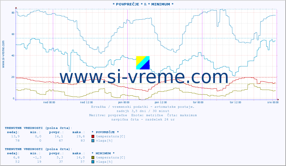 POVPREČJE :: * POVPREČJE * & * MINIMUM * :: temperatura | vlaga | hitrost vetra | tlak :: zadnji teden / 30 minut.