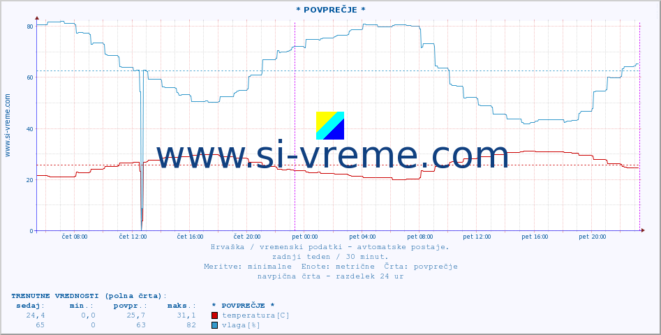 POVPREČJE :: * POVPREČJE * :: temperatura | vlaga | hitrost vetra | tlak :: zadnji teden / 30 minut.