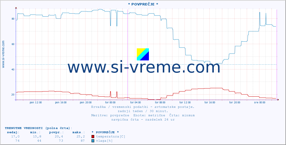 POVPREČJE :: * POVPREČJE * :: temperatura | vlaga | hitrost vetra | tlak :: zadnji teden / 30 minut.
