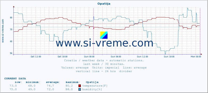  :: Opatija :: temperature | humidity | wind speed | air pressure :: last week / 30 minutes.