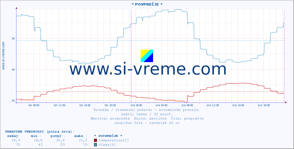 POVPREČJE :: * POVPREČJE * :: temperatura | vlaga | hitrost vetra | tlak :: zadnji teden / 30 minut.
