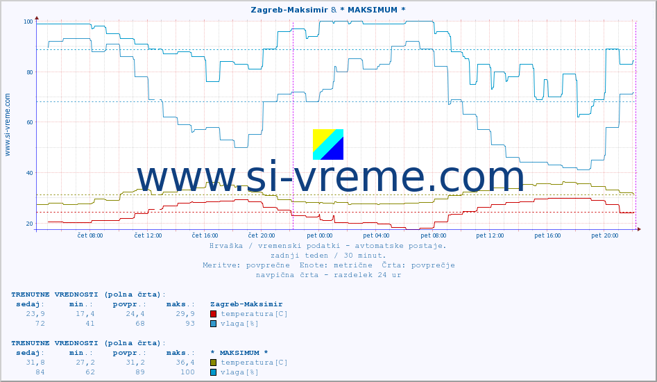 POVPREČJE :: Zagreb-Maksimir & * MAKSIMUM * :: temperatura | vlaga | hitrost vetra | tlak :: zadnji teden / 30 minut.