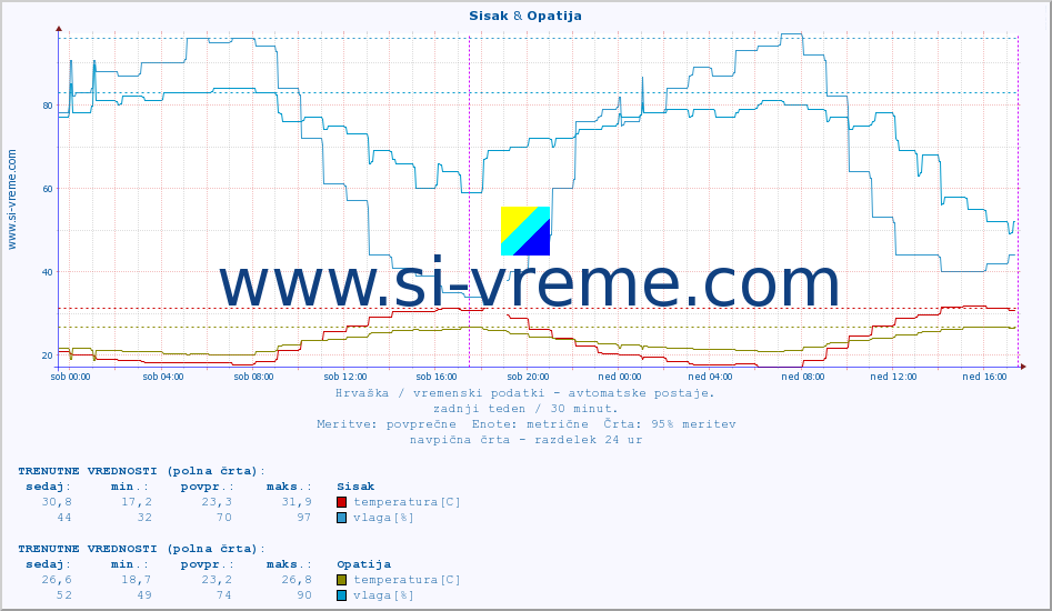 POVPREČJE :: Sisak & Opatija :: temperatura | vlaga | hitrost vetra | tlak :: zadnji teden / 30 minut.
