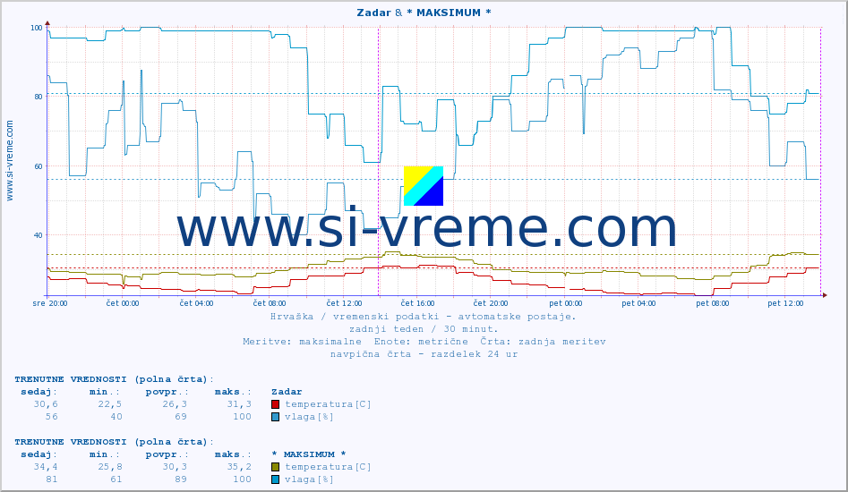 POVPREČJE :: Zadar & * MAKSIMUM * :: temperatura | vlaga | hitrost vetra | tlak :: zadnji teden / 30 minut.