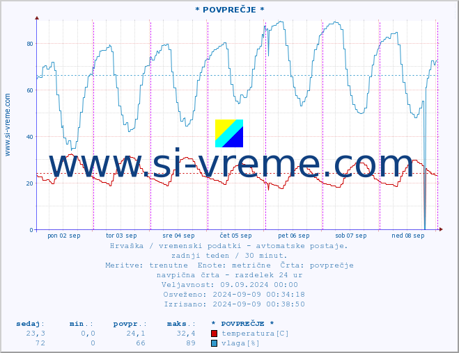 POVPREČJE :: * POVPREČJE * :: temperatura | vlaga | hitrost vetra | tlak :: zadnji teden / 30 minut.