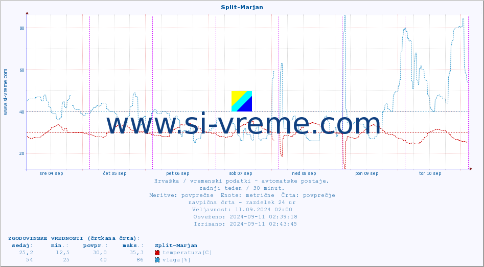 POVPREČJE :: Split-Marjan :: temperatura | vlaga | hitrost vetra | tlak :: zadnji teden / 30 minut.