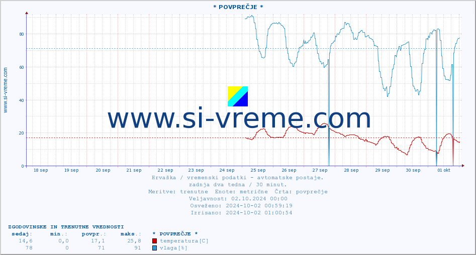 POVPREČJE :: * POVPREČJE * :: temperatura | vlaga | hitrost vetra | tlak :: zadnja dva tedna / 30 minut.