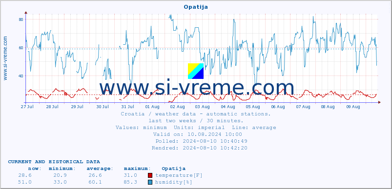  :: Opatija :: temperature | humidity | wind speed | air pressure :: last two weeks / 30 minutes.