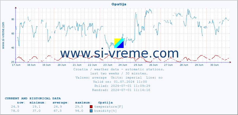  :: Opatija :: temperature | humidity | wind speed | air pressure :: last two weeks / 30 minutes.