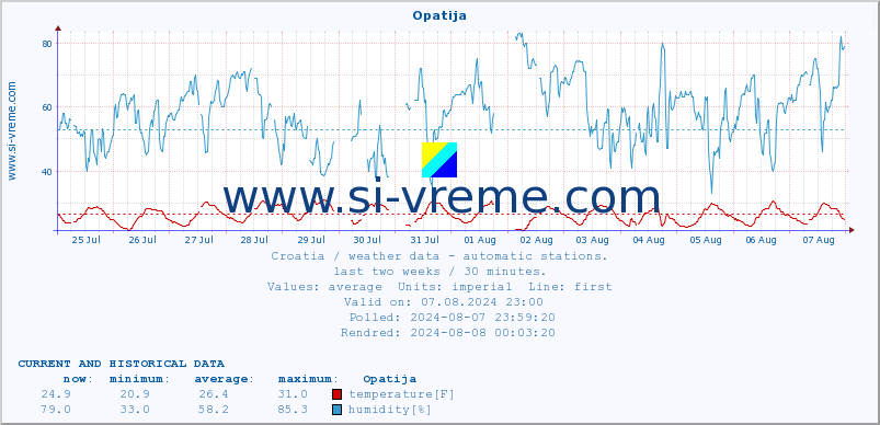  :: Opatija :: temperature | humidity | wind speed | air pressure :: last two weeks / 30 minutes.