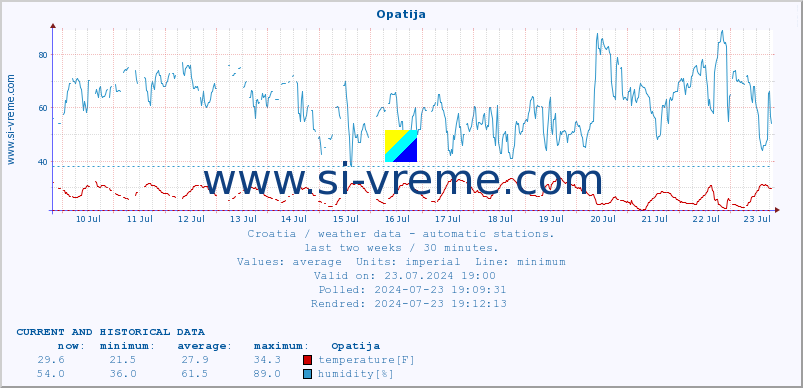  :: Opatija :: temperature | humidity | wind speed | air pressure :: last two weeks / 30 minutes.