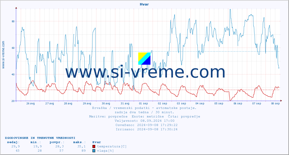 POVPREČJE :: Hvar :: temperatura | vlaga | hitrost vetra | tlak :: zadnja dva tedna / 30 minut.