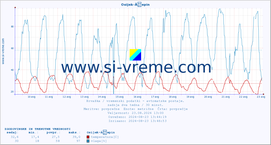 POVPREČJE :: Osijek-Äepin :: temperatura | vlaga | hitrost vetra | tlak :: zadnja dva tedna / 30 minut.