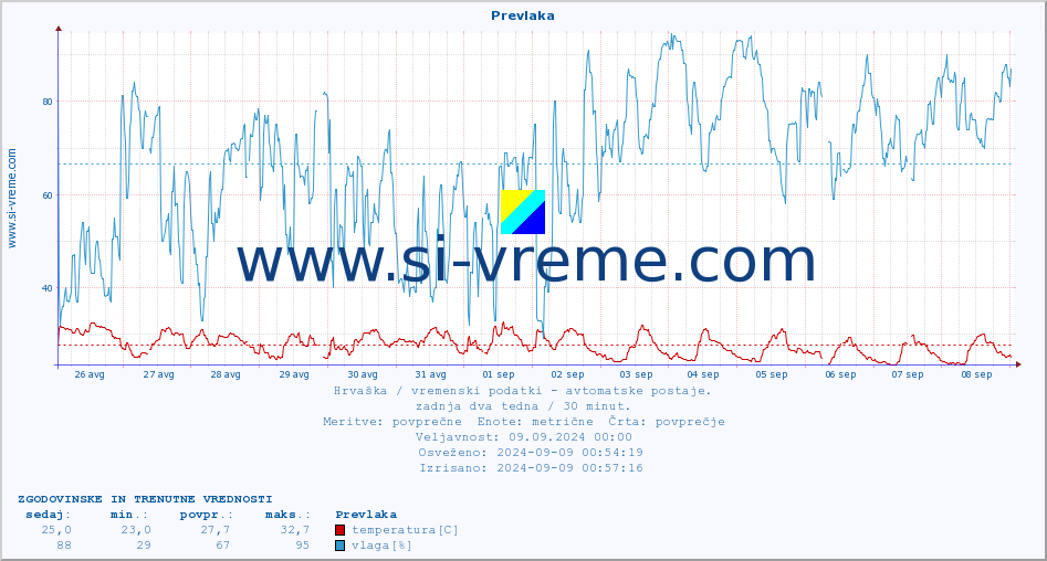 POVPREČJE :: Prevlaka :: temperatura | vlaga | hitrost vetra | tlak :: zadnja dva tedna / 30 minut.