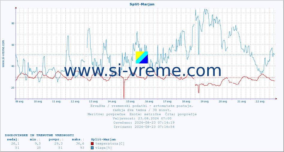 POVPREČJE :: Split-Marjan :: temperatura | vlaga | hitrost vetra | tlak :: zadnja dva tedna / 30 minut.