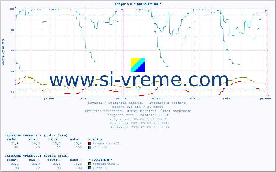 POVPREČJE :: Krapina & * MAKSIMUM * :: temperatura | vlaga | hitrost vetra | tlak :: zadnji teden / 30 minut.