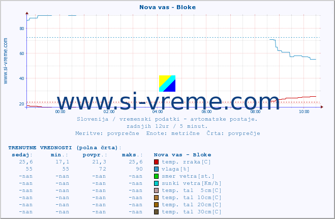 POVPREČJE :: Nova vas - Bloke :: temp. zraka | vlaga | smer vetra | hitrost vetra | sunki vetra | tlak | padavine | sonce | temp. tal  5cm | temp. tal 10cm | temp. tal 20cm | temp. tal 30cm | temp. tal 50cm :: zadnji dan / 5 minut.