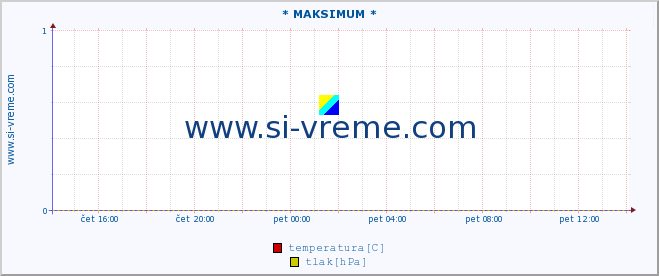 POVPREČJE :: * MAKSIMUM * :: temperatura | tlak | hitrost vetra | vlaga | občutek temperature :: zadnji dan / 5 minut.