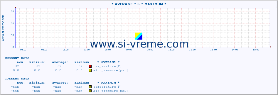  :: * AVERAGE * & * MAXIMUM * :: temperature | air pressure | wind speed | humidity | heat index :: last day / 5 minutes.