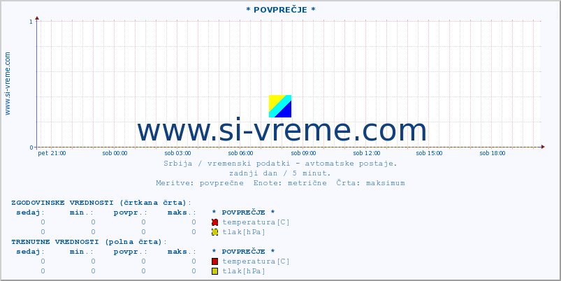 POVPREČJE :: * POVPREČJE * :: temperatura | tlak | hitrost vetra | vlaga | občutek temperature :: zadnji dan / 5 minut.