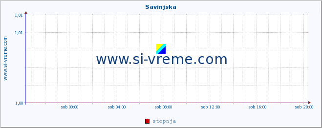 POVPREČJE :: Savinjska :: stopnja | indeks :: zadnji dan / 5 minut.