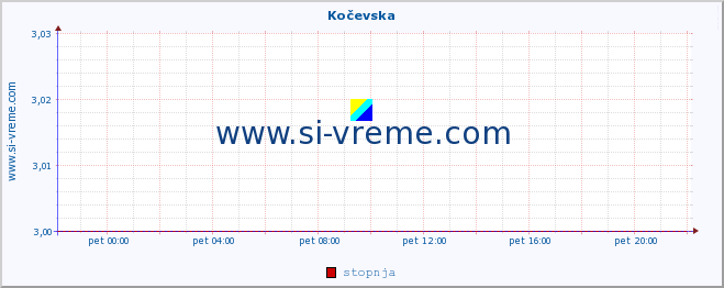 POVPREČJE :: Kočevska :: stopnja | indeks :: zadnji dan / 5 minut.