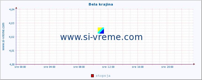 POVPREČJE :: Bela krajina :: stopnja | indeks :: zadnji dan / 5 minut.