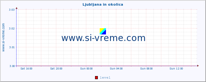  :: Ljubljana in okolica :: level | index :: last day / 5 minutes.