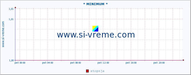 POVPREČJE :: * MINIMUM * :: stopnja | indeks :: zadnji dan / 5 minut.