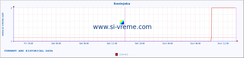  :: Savinjska :: level | index :: last two days / 5 minutes.