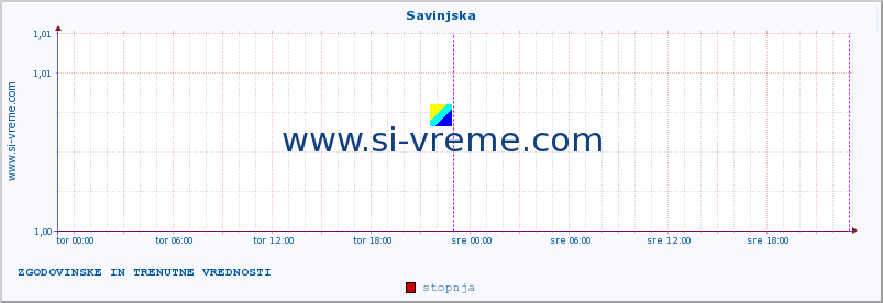 POVPREČJE :: Savinjska :: stopnja | indeks :: zadnja dva dni / 5 minut.