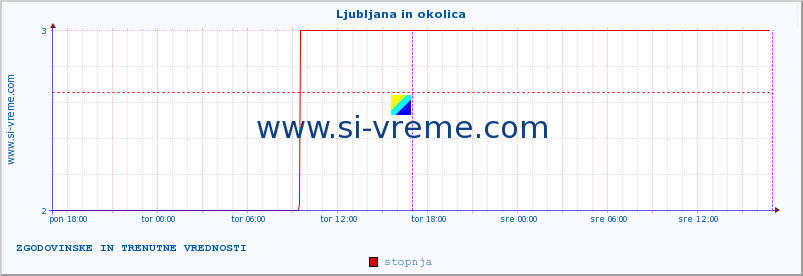 POVPREČJE :: Ljubljana in okolica :: stopnja | indeks :: zadnja dva dni / 5 minut.