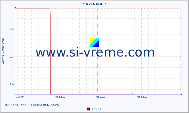  :: * AVERAGE * :: level | index :: last two days / 5 minutes.