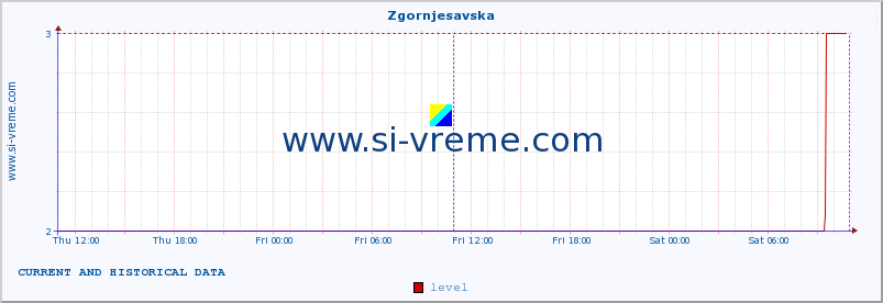  :: Zgornjesavska :: level | index :: last two days / 5 minutes.