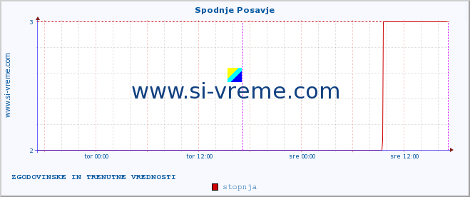 POVPREČJE :: Spodnje Posavje :: stopnja | indeks :: zadnja dva dni / 5 minut.