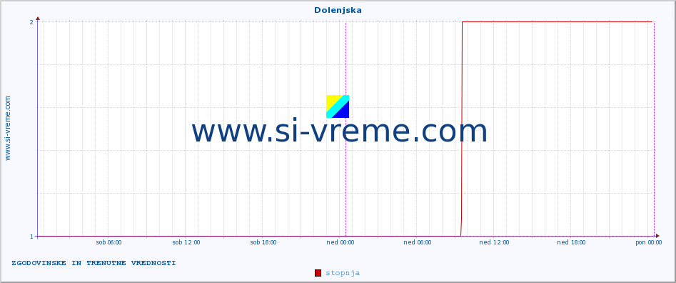 POVPREČJE :: Dolenjska :: stopnja | indeks :: zadnja dva dni / 5 minut.