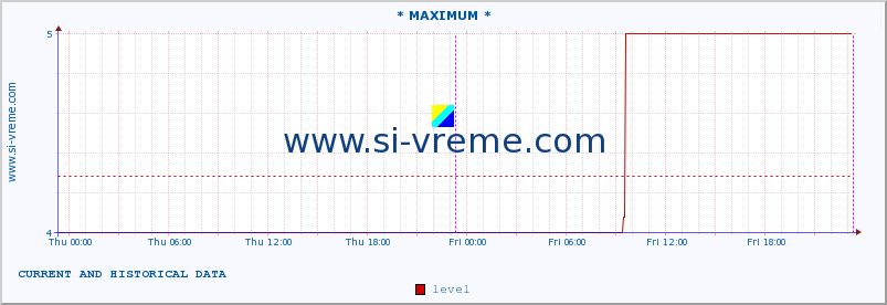  :: * MAXIMUM * :: level | index :: last two days / 5 minutes.