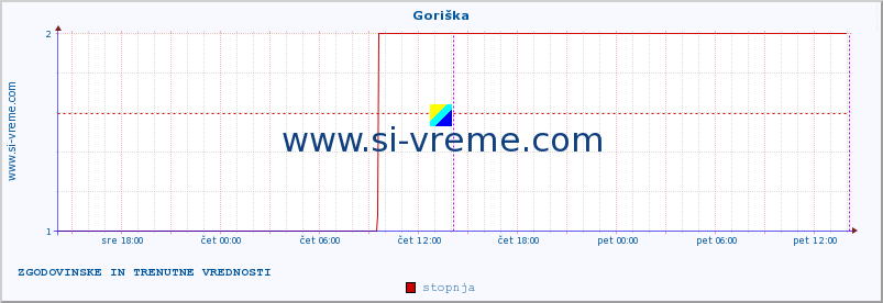 POVPREČJE :: Goriška :: stopnja | indeks :: zadnja dva dni / 5 minut.