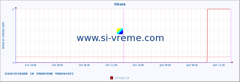 POVPREČJE :: Obala :: stopnja | indeks :: zadnja dva dni / 5 minut.