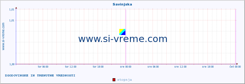 POVPREČJE :: Savinjska :: stopnja | indeks :: zadnja dva dni / 5 minut.