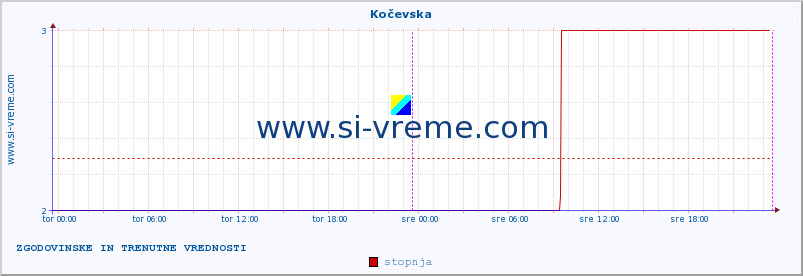 POVPREČJE :: Kočevska :: stopnja | indeks :: zadnja dva dni / 5 minut.