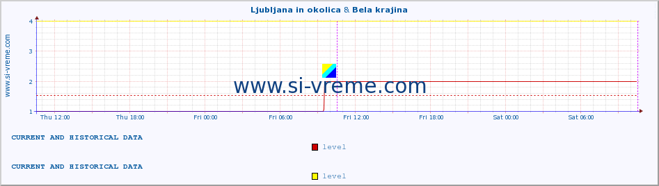  :: Ljubljana in okolica & Bela krajina :: level | index :: last two days / 5 minutes.