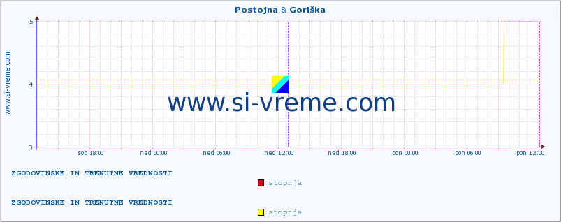 POVPREČJE :: Postojna & Goriška :: stopnja | indeks :: zadnja dva dni / 5 minut.