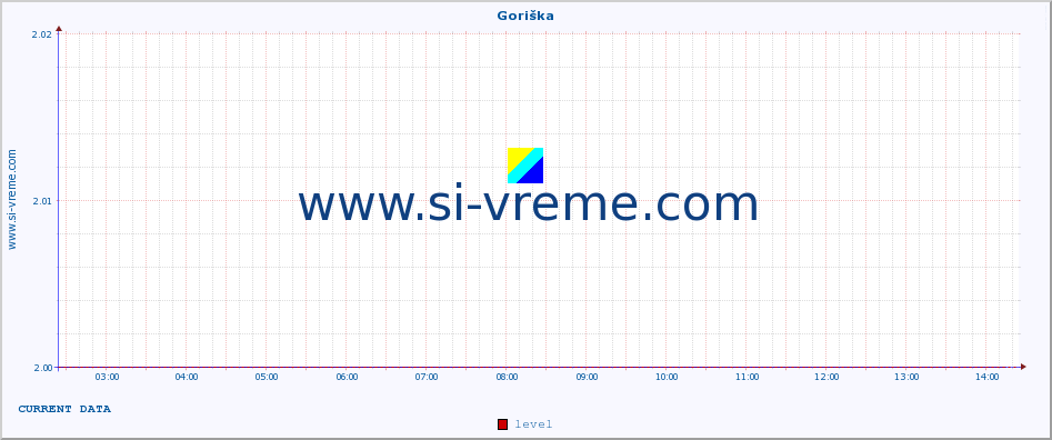  :: Goriška :: level | index :: last day / 5 minutes.