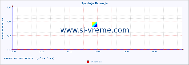 POVPREČJE :: Spodnje Posavje :: stopnja | indeks :: zadnji dan / 5 minut.