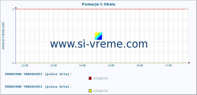 POVPREČJE :: Pomurje & Obala :: stopnja | indeks :: zadnji dan / 5 minut.